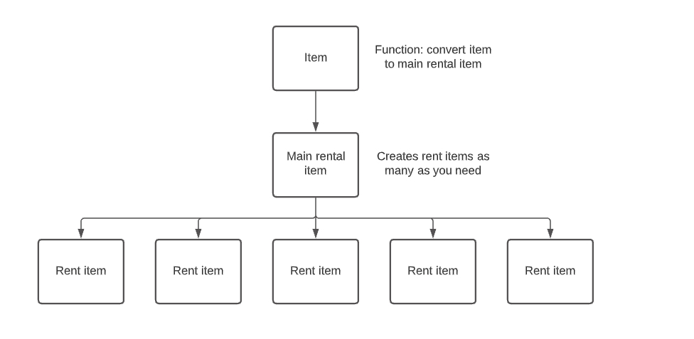 Logic of rental items